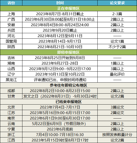 2023年高會各省份評審申報(bào)匯總