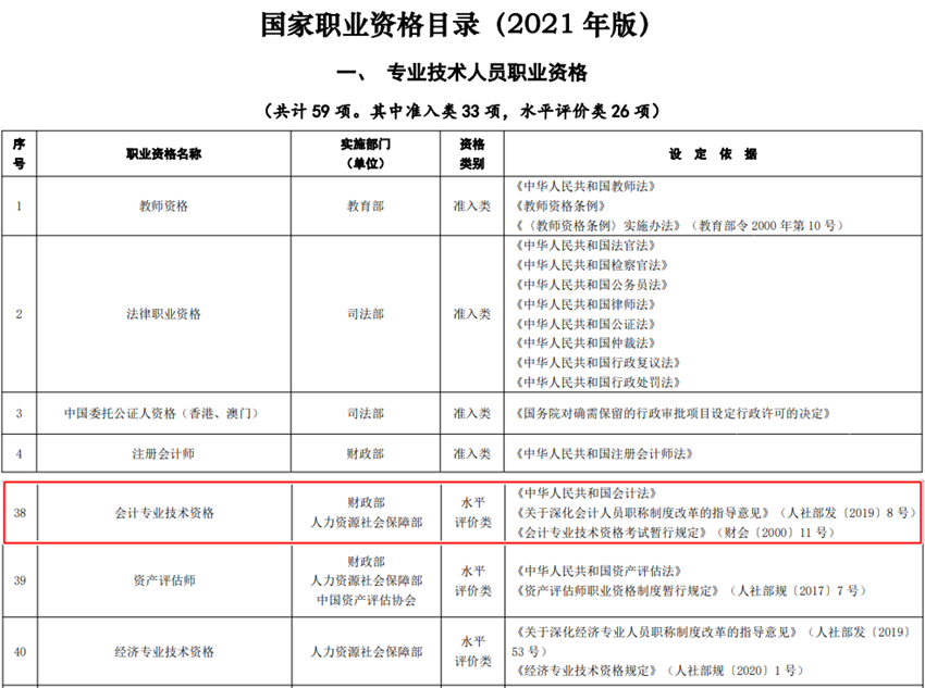 職業(yè)資格、技能等級(jí)證書如何查詢？初級(jí)會(huì)計(jì)證屬于哪類證書？