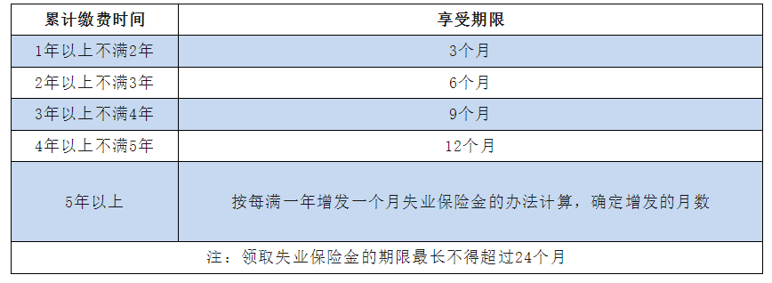 好消息，失業(yè)金領(lǐng)取額度提高，每月多拿90元