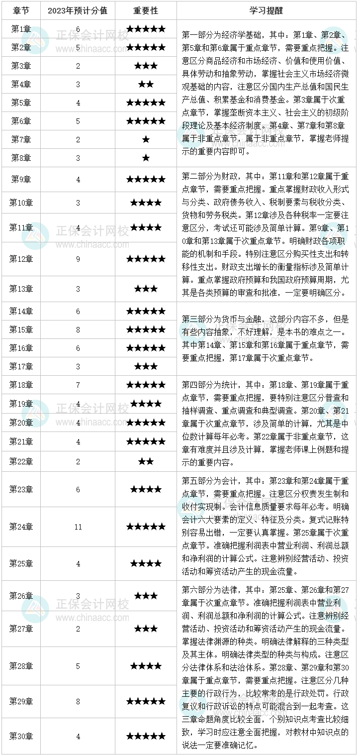 2023年初級(jí)經(jīng)濟(jì)師經(jīng)濟(jì)基礎(chǔ)各章預(yù)計(jì)分值及學(xué)習(xí)重點(diǎn)！