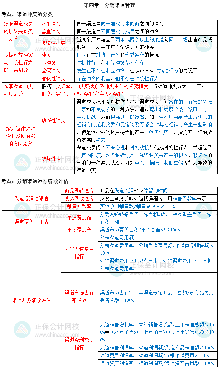 2023中級經濟師《工商管理》三色筆記