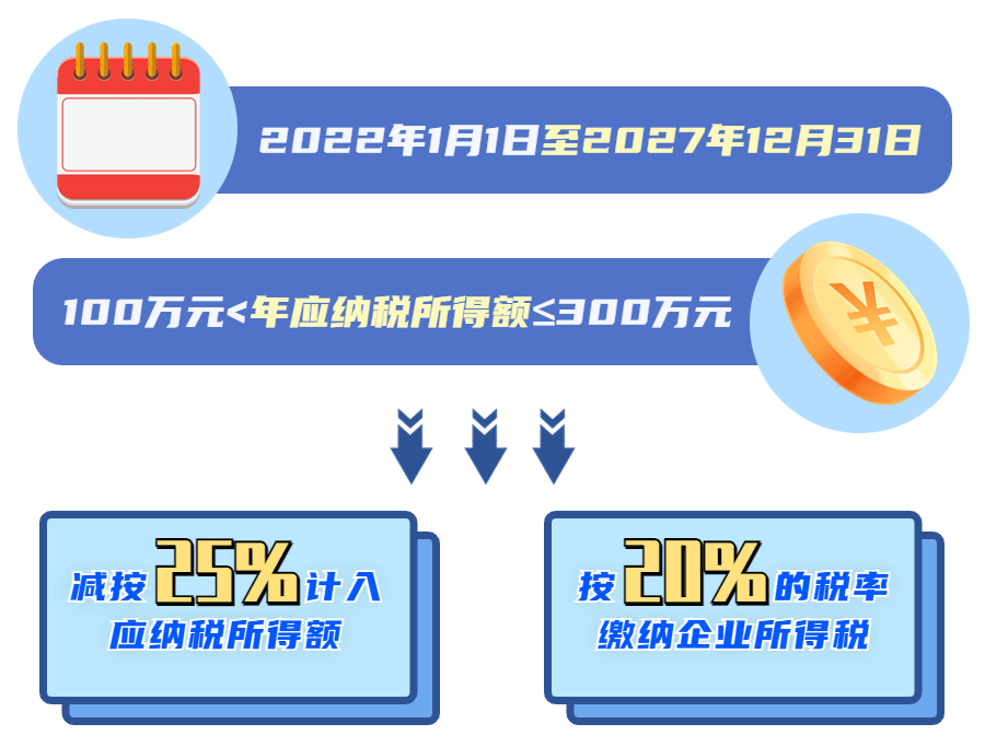 現行小型微利企業(yè)的企業(yè)所得稅優(yōu)惠內容是什么？