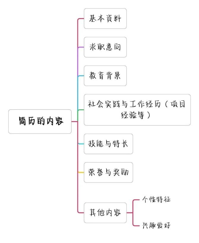 如何寫出高分簡歷，讓面試官打爆我的電話？