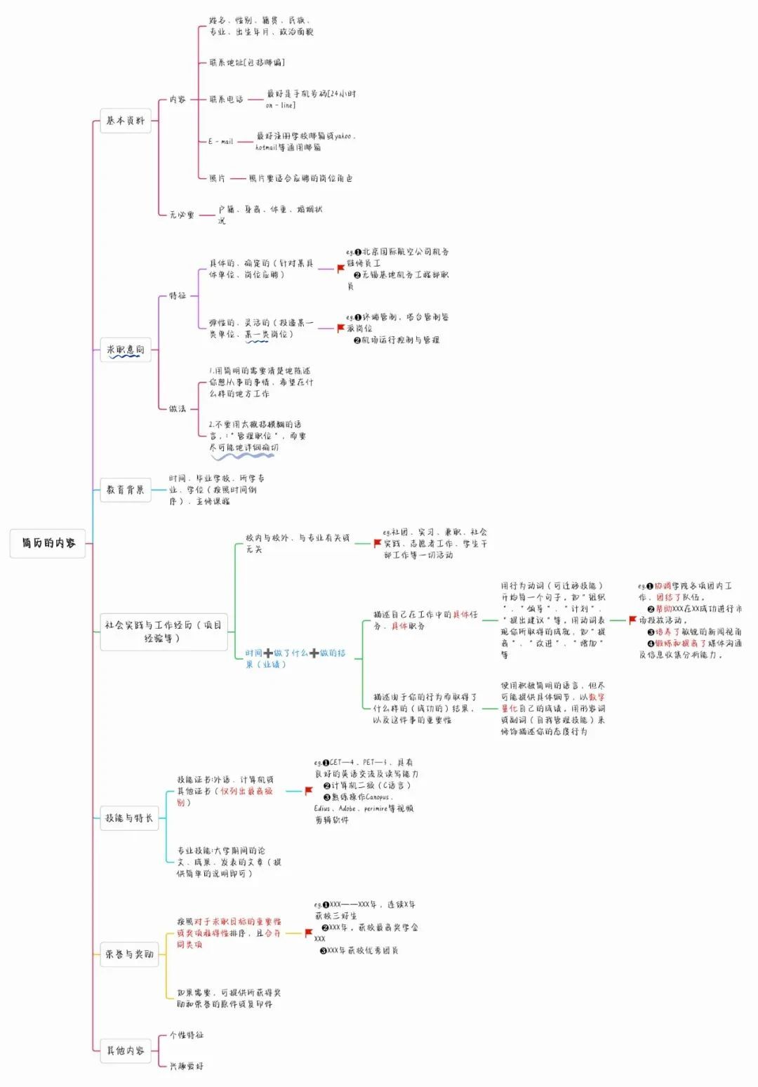 如何寫出高分簡歷，讓面試官打爆我的電話？