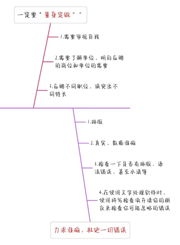 如何寫出高分簡歷，讓面試官打爆我的電話？