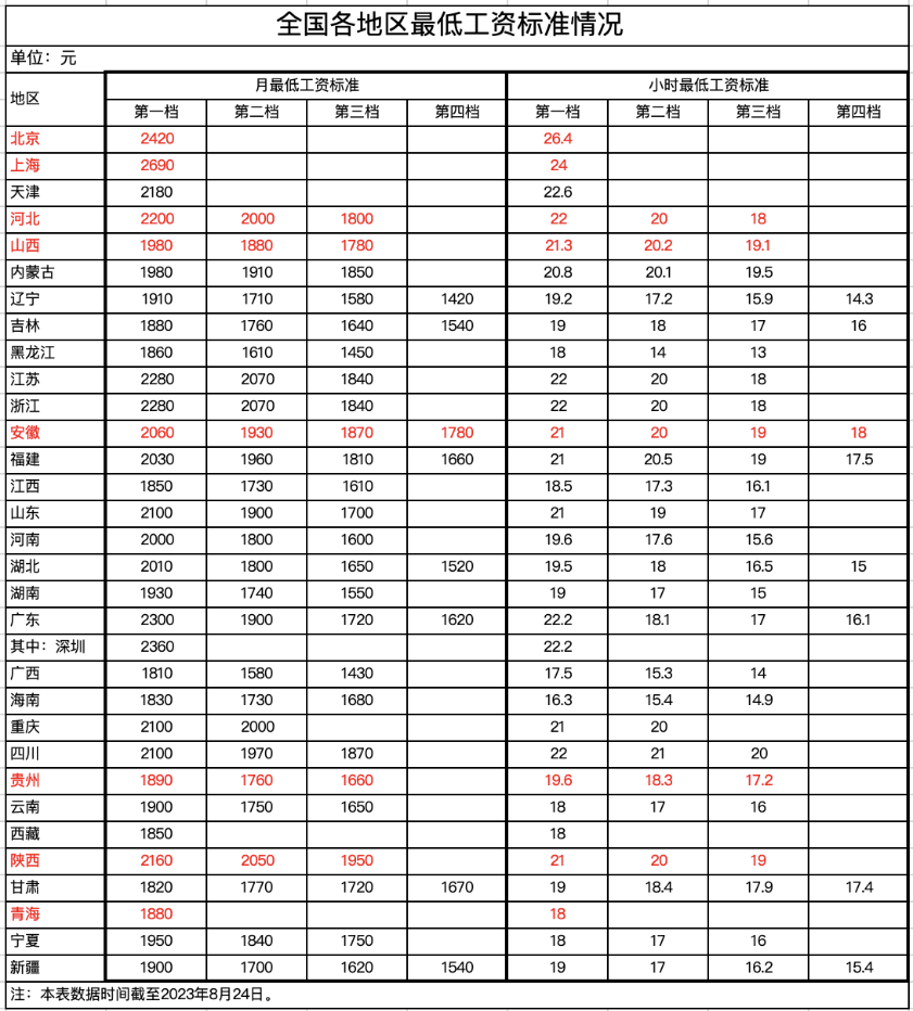 2023年9月1日起，最低工資調(diào)整，月薪不到這個(gè)數(shù)，違法！