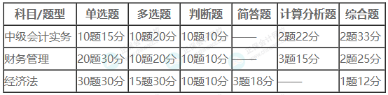 2023年中級考試評分標準公布！