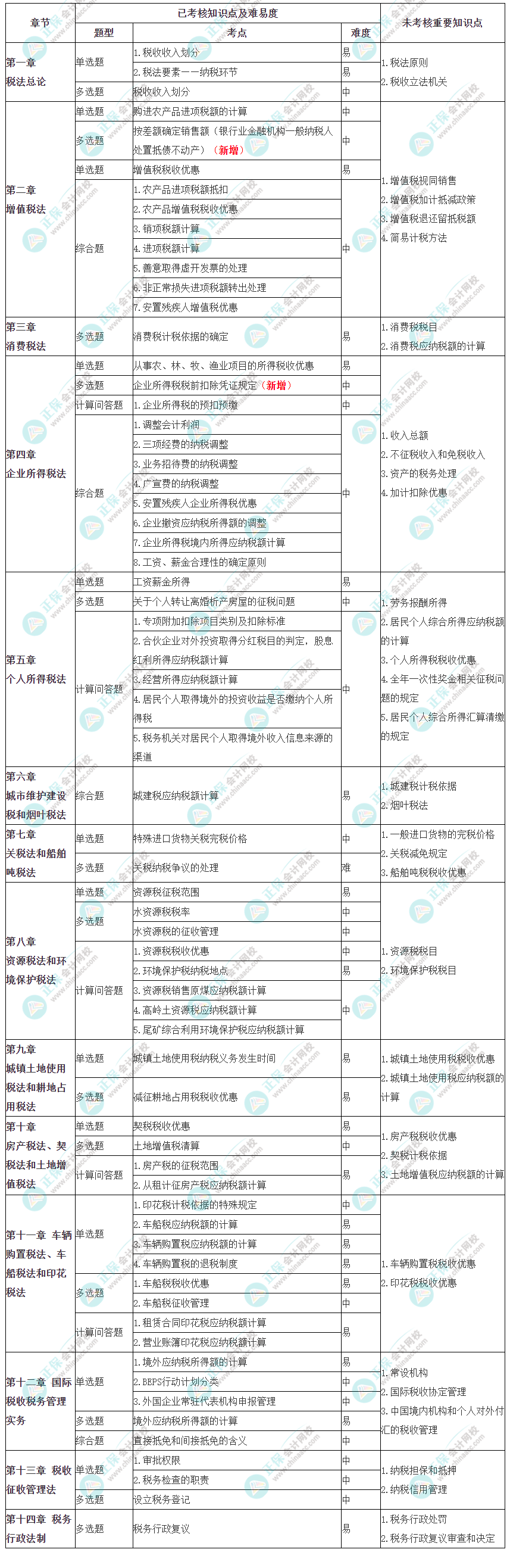 2023年注冊會計師考試《稅法》考點總結（第一批）