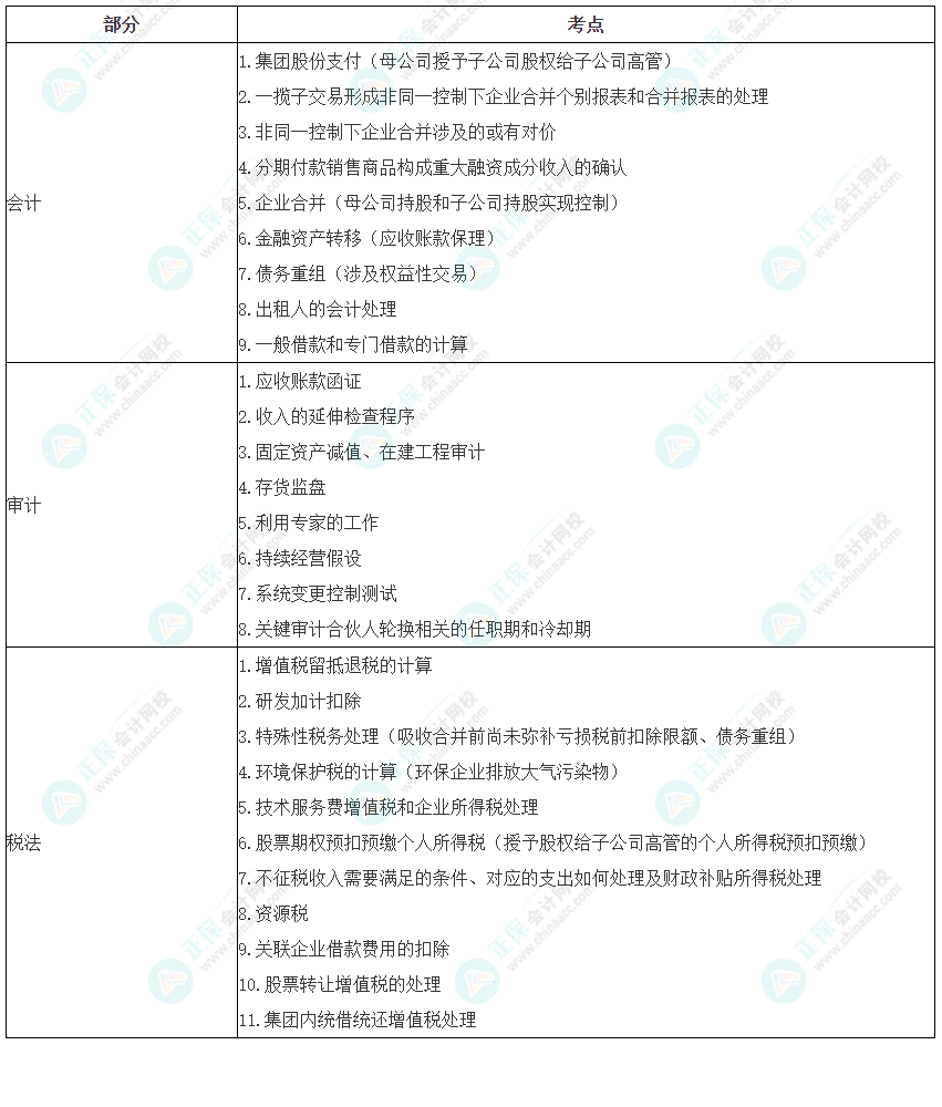 2023年注冊會計師考試《職業(yè)能力綜合測試（一）》考點總結(jié)