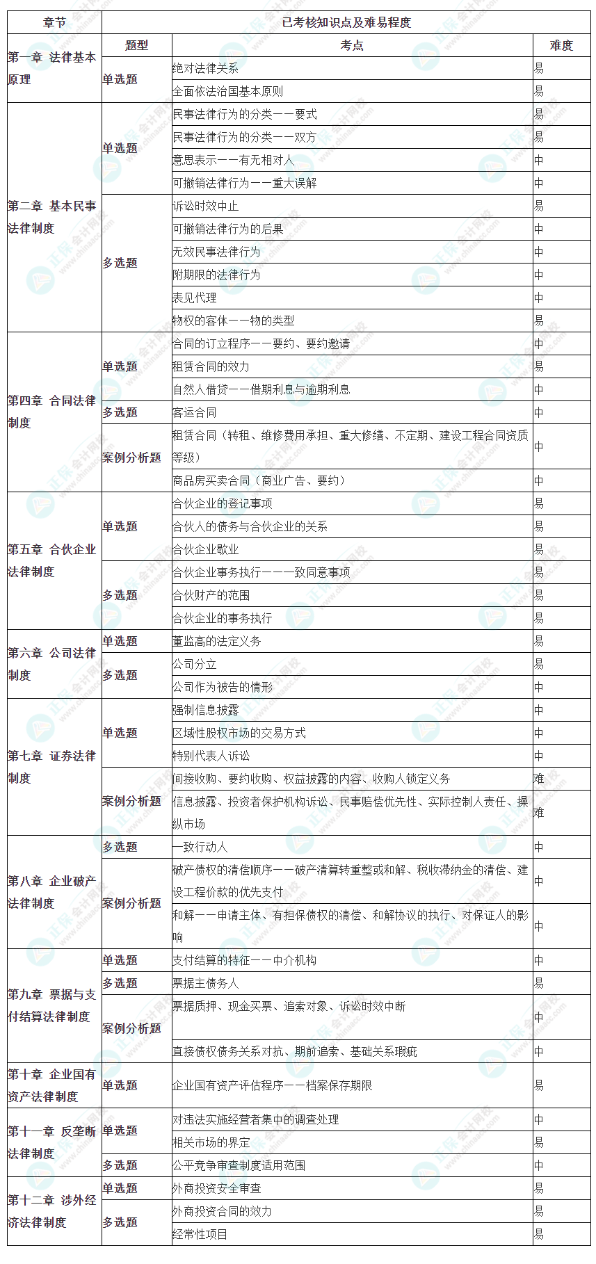 2023年注冊會計師考試《經(jīng)濟法》考點總結(jié)（第二批）