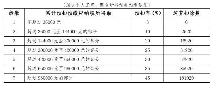 新入職員工與實習生個稅扣繳有何不同？