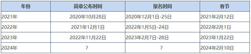 關(guān)于2024年高級會計(jì)師報(bào)名時間和報(bào)名條件