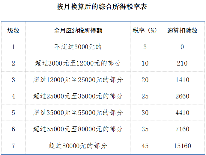 按月?lián)Q算后的綜合所得稅率表