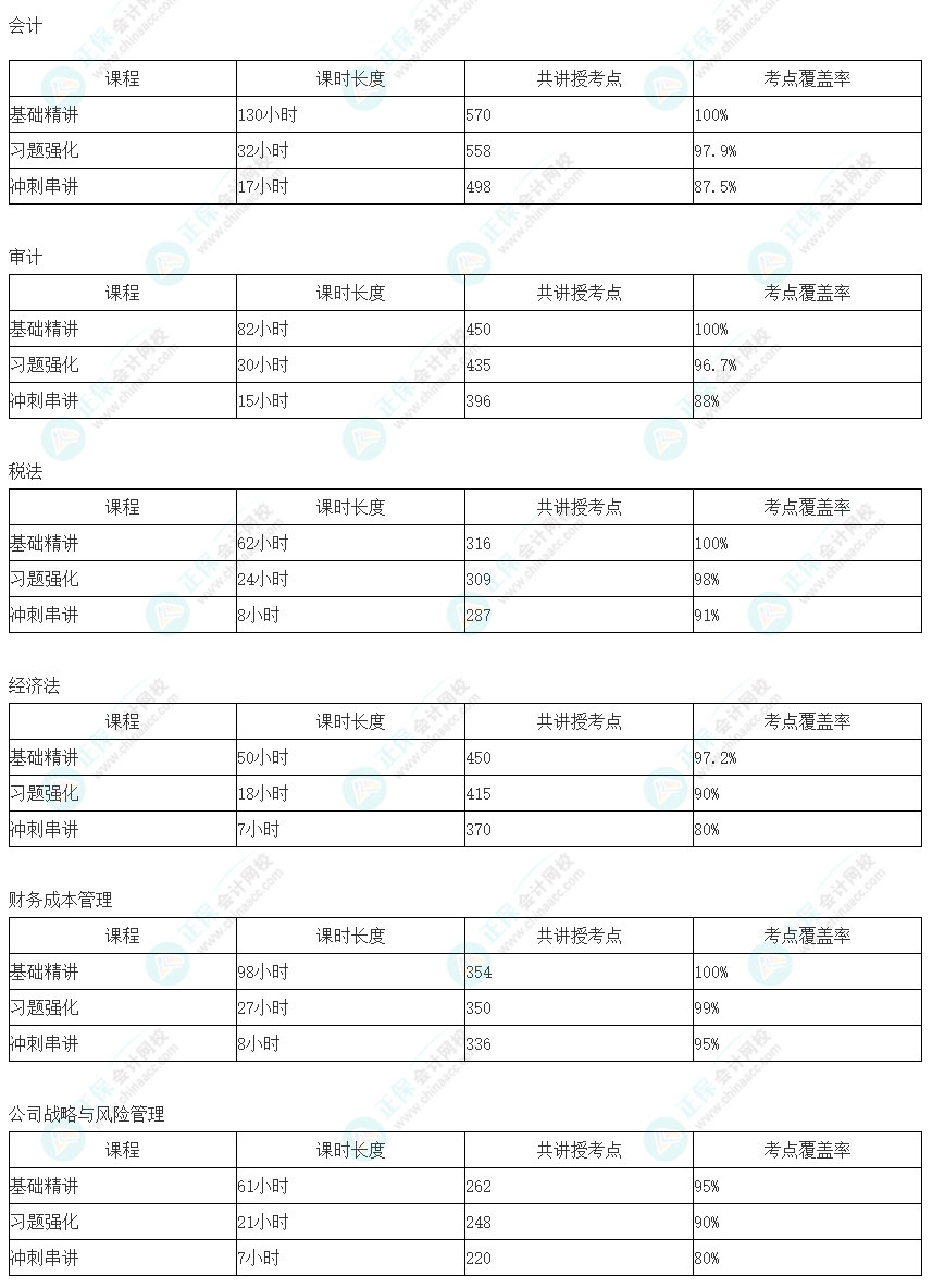 注會超值精品班居然覆蓋這么多考點！快來加入一起學(xué)習(xí)！