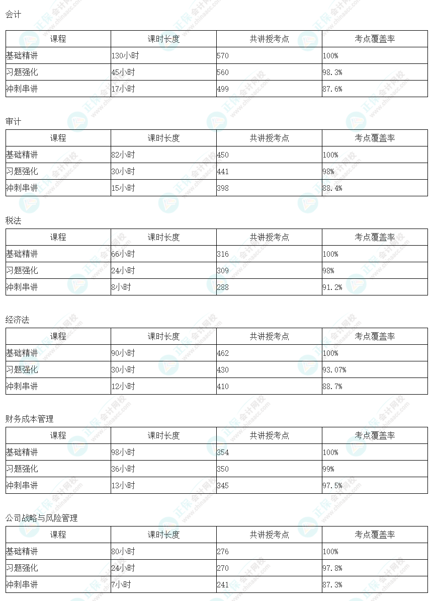 注會暢學(xué)旗艦班考點(diǎn)覆蓋率公布！無需選擇 從此課開始！