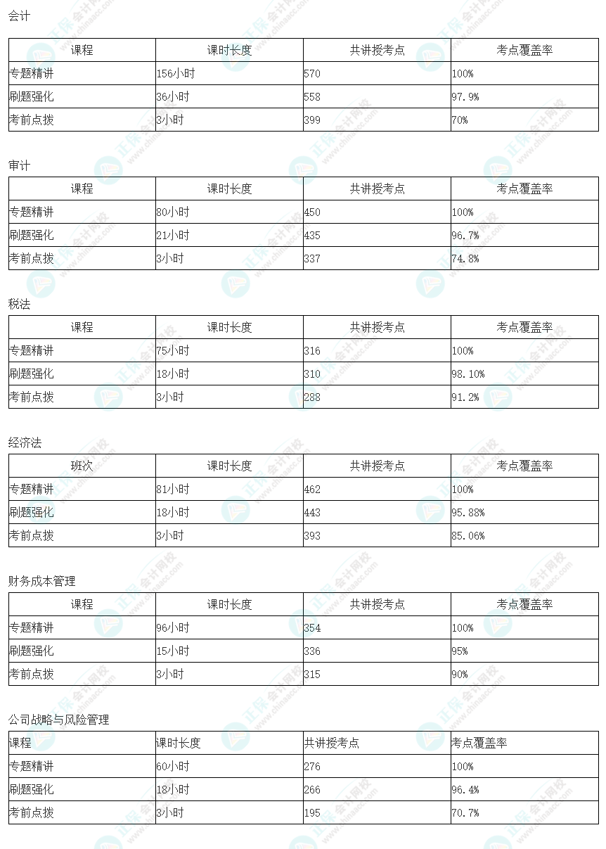 注會C位奪魁班考點(diǎn)覆蓋率也太高了！羨慕這波C位學(xué)員~