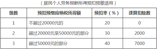 個稅變了！最新最全個稅稅率表來了！