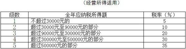 個稅變了！最新最全個稅稅率表來了！