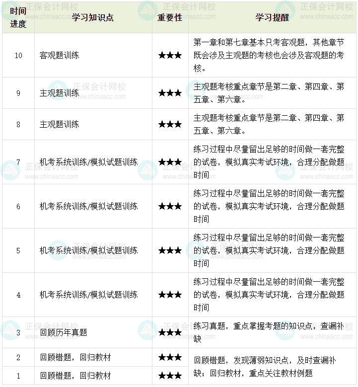 百天陪學(xué)：2023中級會計經(jīng)濟(jì)法倒計時10-1天這么學(xué)