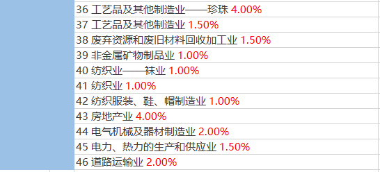 2023年各行業(yè)的“預(yù)警稅負(fù)率”