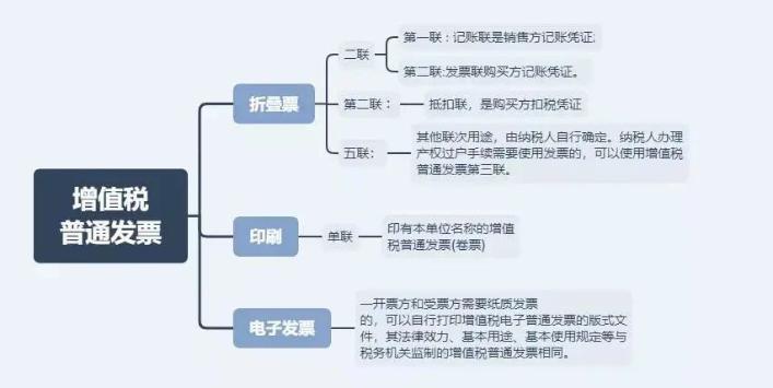 這4種情況只能開普票！