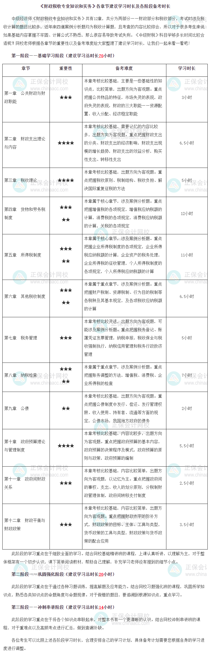 《財(cái)政稅收專業(yè)知識(shí)和實(shí)務(wù)》各章節(jié)建議學(xué)習(xí)時(shí)長(zhǎng)及各階段備考時(shí)長(zhǎng)