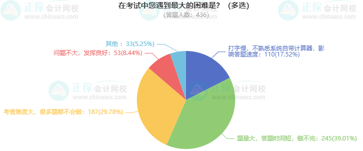 考高會最難的是什么？