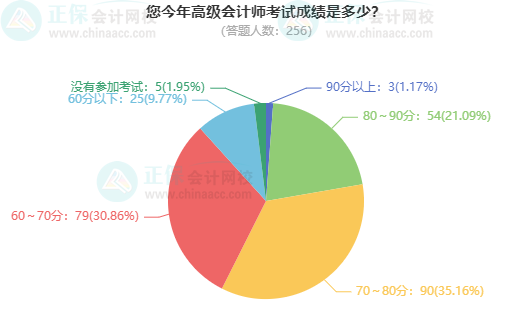 考高會最難的是什么？