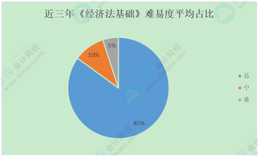 從考情看初級(jí)會(huì)計(jì)考試 分析規(guī)律 拿捏尺寸 關(guān)鍵備考！