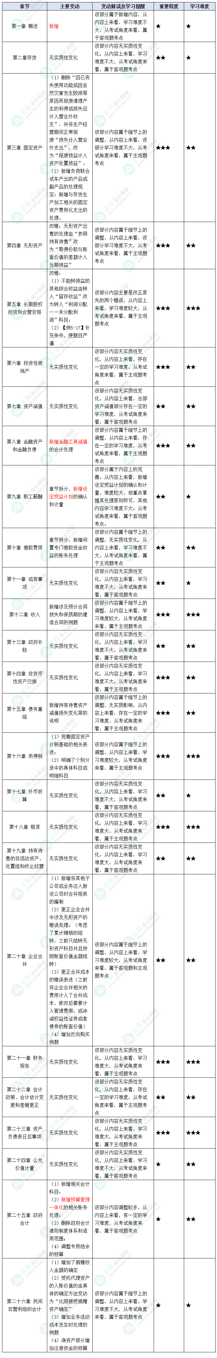 據(jù)說中級會計考試“新增愛考”？2023年這些教材變動再過一遍吧！