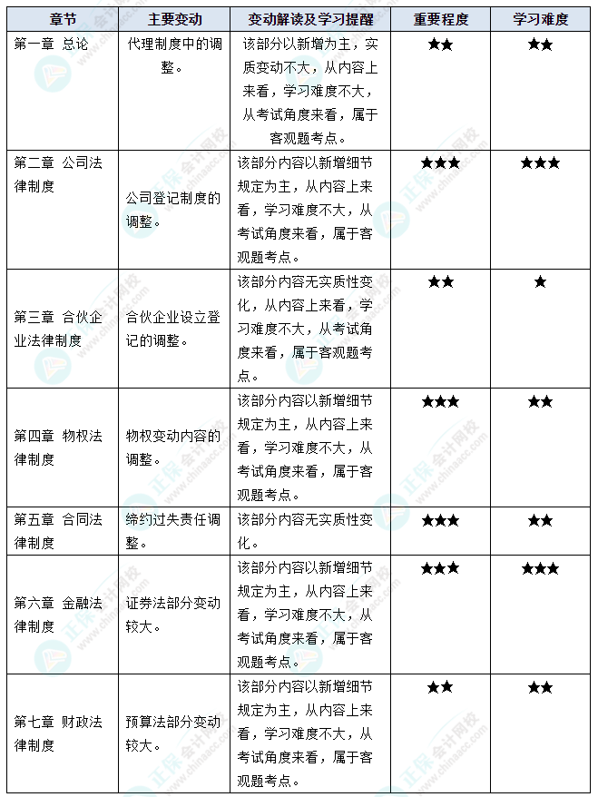 據(jù)說中級會計考試“新增愛考”？2023年這些教材變動再過一遍吧！