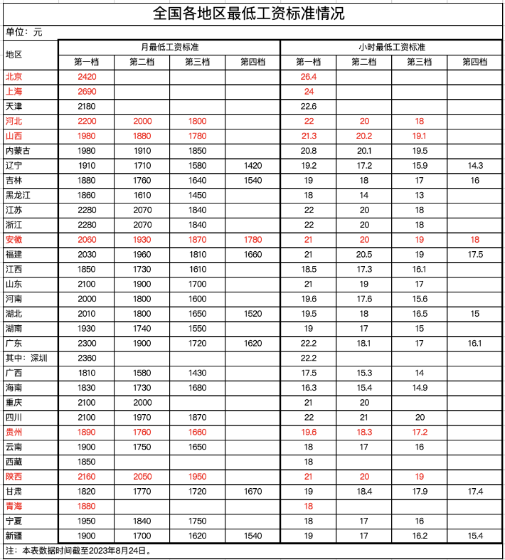 最低工資調(diào)整，月薪不到這個(gè)數(shù)，違法！