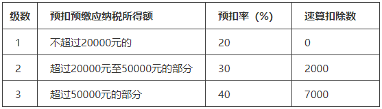 什么是勞務(wù)報酬？勞務(wù)報酬如何繳稅？