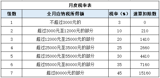 年終獎(jiǎng)單獨(dú)申報(bào)or并入綜合所得？