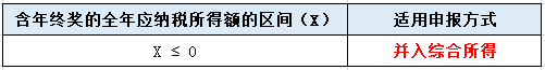 年終獎(jiǎng)單獨(dú)申報(bào)or并入綜合所得？