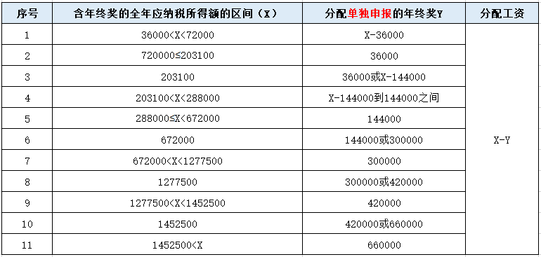 年終獎(jiǎng)單獨(dú)申報(bào)or并入綜合所得？