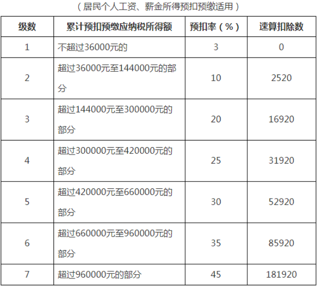 居民個(gè)人工資、薪金所得預(yù)扣率表