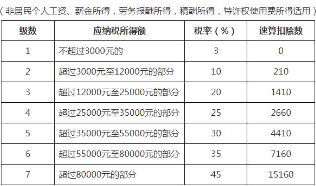 非居民個(gè)人工資、薪金所得；勞務(wù)報(bào)酬所得；稿酬所得；特許權(quán)使用費(fèi)所得稅率表