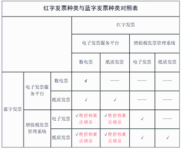 紙質(zhì)發(fā)票與數(shù)電票能互相紅沖嗎？