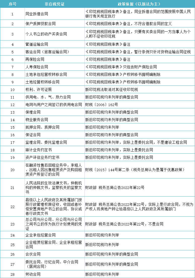 28種不征印花稅的合同！