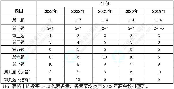 分析：近幾年高會(huì)各章考核分值及歷年考試試題各章分布情況