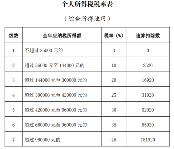 自然人取得勞務報酬，11個涉稅問題