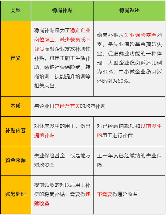 收到穩(wěn)崗補(bǔ)貼、穩(wěn)崗返還，如何進(jìn)行賬務(wù)和稅務(wù)處理？