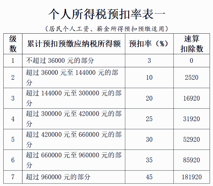 個人所得稅預扣率表一