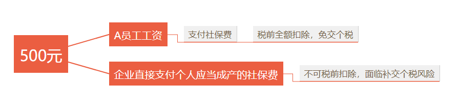 企業(yè)承擔(dān)個(gè)稅、承擔(dān)個(gè)人社保費(fèi)的賬務(wù)處理