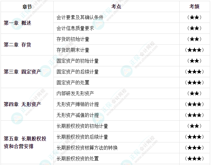 【高頻考點】2023中級會計職稱三科158個高頻考點 考前必看！