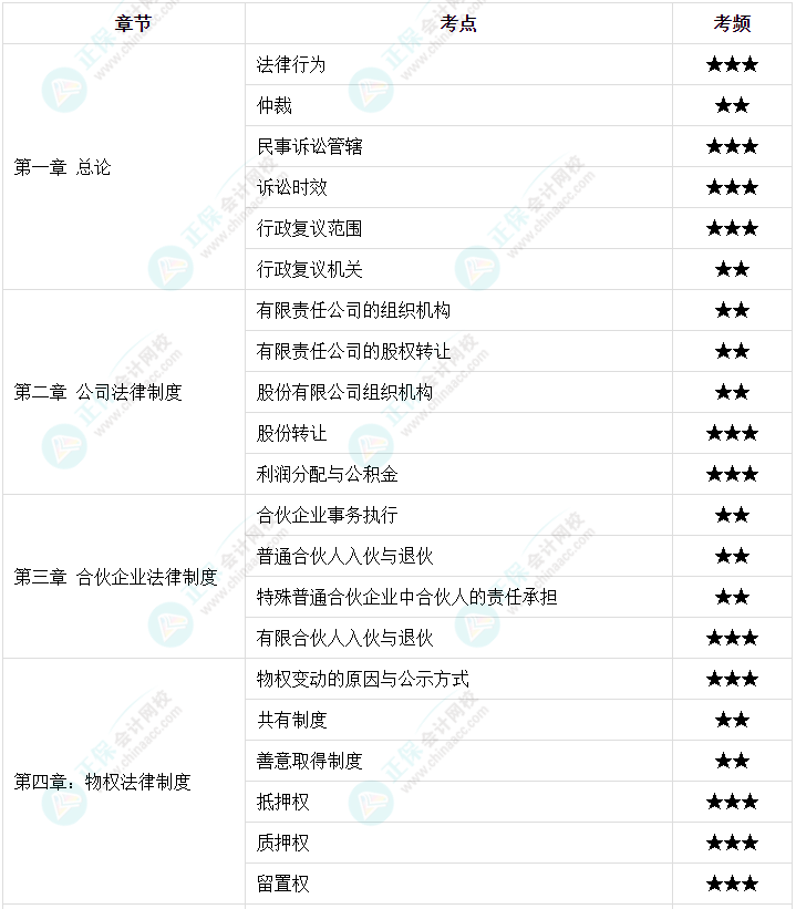 【高頻考點】2023中級會計職稱三科158個高頻考點 考前必看！