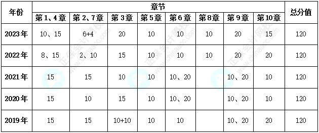 【收藏】近五年高級會計師歷年試題及各章考核分值