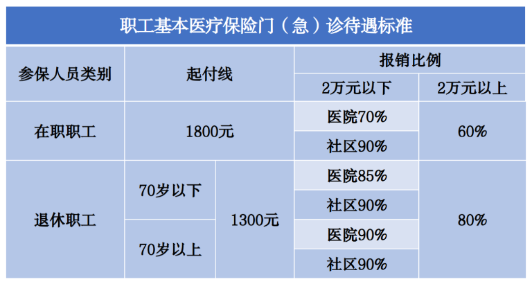 社保和居民醫(yī)保能同時繳嗎？哪個報銷更高？