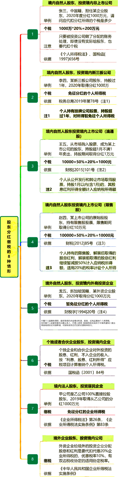 股東分紅，必須要交稅嗎？